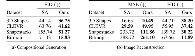 Figure 2 for Illiterate DALL-E Learns to Compose