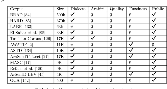 Figure 4 for A review of sentiment analysis research in Arabic language