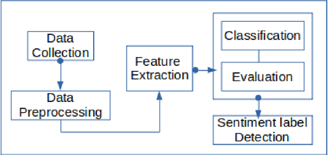 Figure 1 for A review of sentiment analysis research in Arabic language