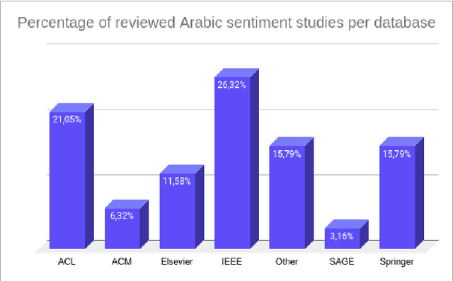 Figure 3 for A review of sentiment analysis research in Arabic language