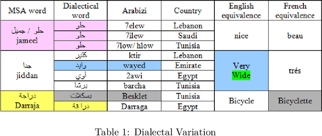 Figure 2 for A review of sentiment analysis research in Arabic language