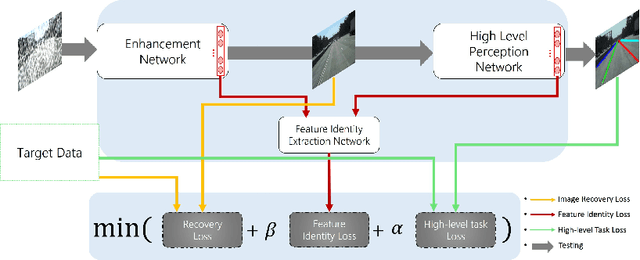 Figure 2 for Task-Driven Deep Image Enhancement Network for Autonomous Driving in Bad Weather
