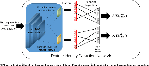 Figure 3 for Task-Driven Deep Image Enhancement Network for Autonomous Driving in Bad Weather