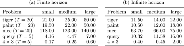 Figure 3 for Linear programming-based solution methods for constrained POMDPs