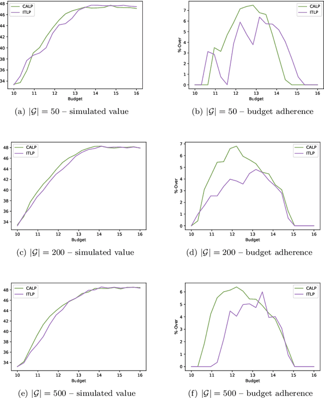 Figure 4 for Linear programming-based solution methods for constrained POMDPs