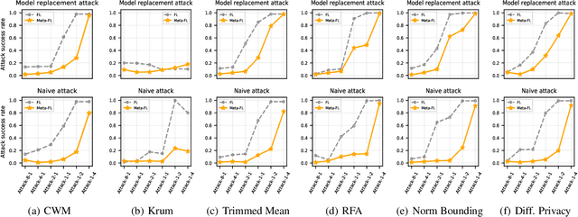 Figure 4 for Meta Federated Learning