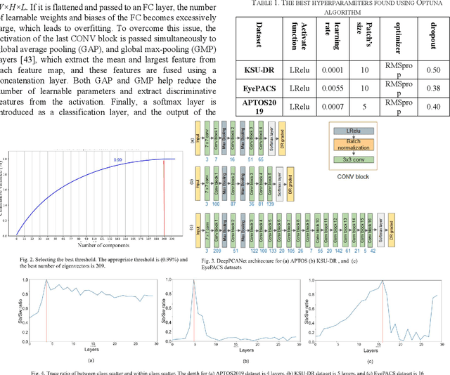 Figure 2 for Diabetic Retinopathy Screening Using Custom-Designed Convolutional Neural Network