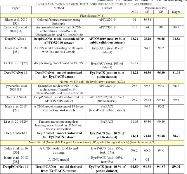 Figure 4 for Diabetic Retinopathy Screening Using Custom-Designed Convolutional Neural Network