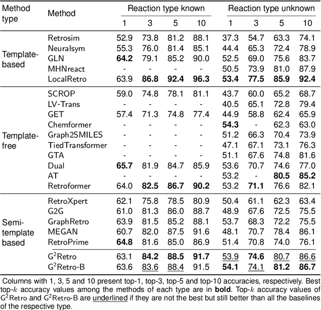 Figure 3 for $\mathsf{G^2Retro}$: Two-Step Graph Generative Models for Retrosynthesis Prediction