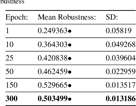 Figure 4 for The Effects of Image Distribution and Task on Adversarial Robustness