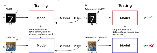 Figure 2 for The Effects of Image Distribution and Task on Adversarial Robustness