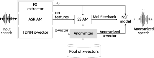 Figure 1 for Language-Independent Speaker Anonymization Approach using Self-Supervised Pre-Trained Models