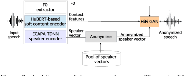 Figure 2 for Language-Independent Speaker Anonymization Approach using Self-Supervised Pre-Trained Models
