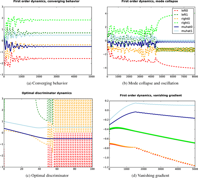 Figure 1 for On the Limitations of First-Order Approximation in GAN Dynamics