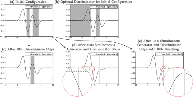Figure 3 for On the Limitations of First-Order Approximation in GAN Dynamics
