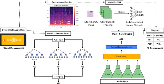 Figure 1 for Classifying Autism from Crowdsourced Semi-Structured Speech Recordings: A Machine Learning Approach