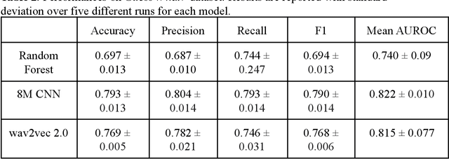 Figure 4 for Classifying Autism from Crowdsourced Semi-Structured Speech Recordings: A Machine Learning Approach