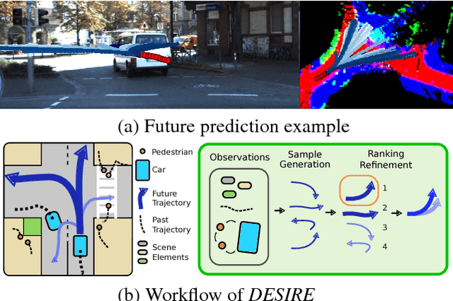 Figure 1 for DESIRE: Distant Future Prediction in Dynamic Scenes with Interacting Agents
