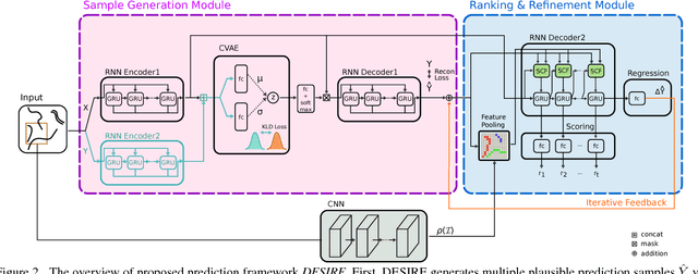 Figure 3 for DESIRE: Distant Future Prediction in Dynamic Scenes with Interacting Agents