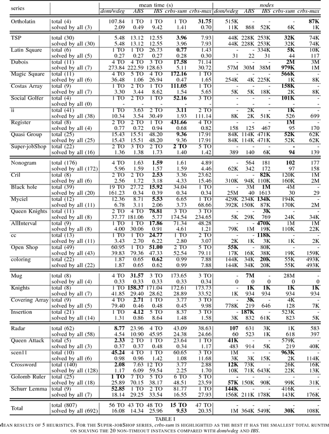 Figure 3 for Correlation Heuristics for Constraint Programming