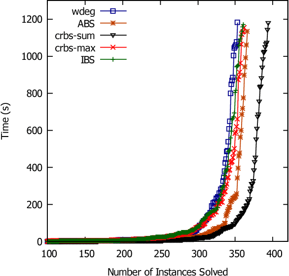 Figure 1 for Correlation Heuristics for Constraint Programming