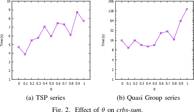 Figure 2 for Correlation Heuristics for Constraint Programming
