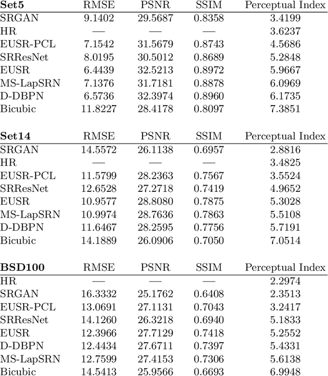 Figure 2 for Generative adversarial network-based image super-resolution using perceptual content losses