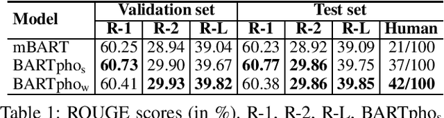 Figure 1 for BARTpho: Pre-trained Sequence-to-Sequence Models for Vietnamese