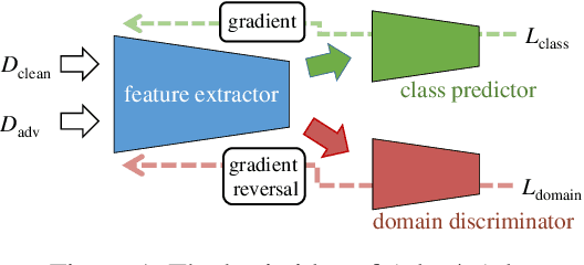 Figure 1 for Adv-4-Adv: Thwarting Changing Adversarial Perturbations via Adversarial Domain Adaptation