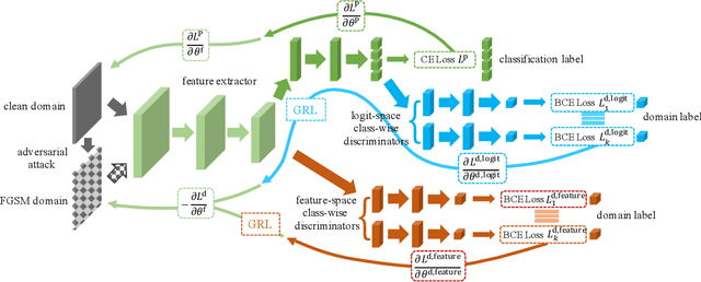 Figure 3 for Adv-4-Adv: Thwarting Changing Adversarial Perturbations via Adversarial Domain Adaptation