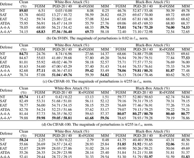 Figure 2 for Adv-4-Adv: Thwarting Changing Adversarial Perturbations via Adversarial Domain Adaptation