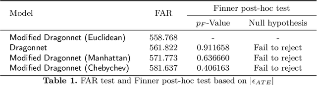 Figure 2 for An improved neural network model for treatment effect estimation