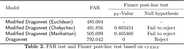 Figure 4 for An improved neural network model for treatment effect estimation