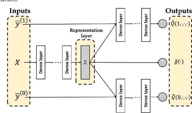 Figure 1 for An improved neural network model for treatment effect estimation