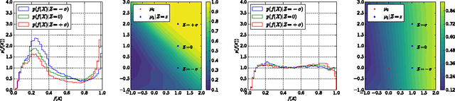 Figure 2 for Learning to Pivot with Adversarial Networks