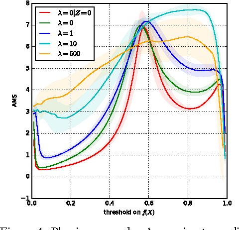 Figure 4 for Learning to Pivot with Adversarial Networks