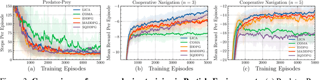 Figure 3 for Learning Implicit Credit Assignment for Multi-Agent Actor-Critic