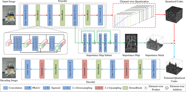 Figure 3 for Learning Content-Weighted Deep Image Compression