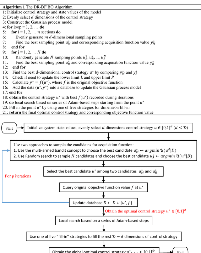 Figure 4 for High dimensional Bayesian Optimization Algorithm for Complex System in Time Series