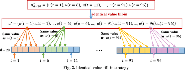 Figure 2 for High dimensional Bayesian Optimization Algorithm for Complex System in Time Series