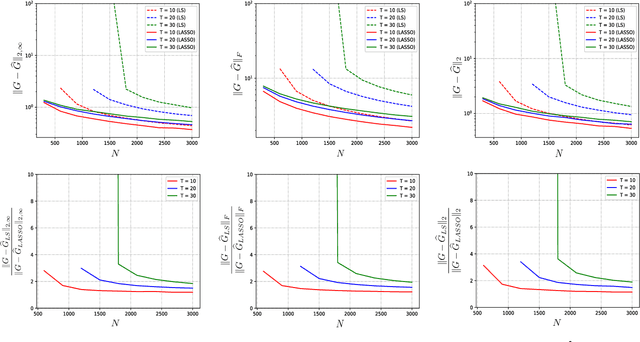 Figure 2 for Learning Partially Observed Linear Dynamical Systems from Logarithmic Number of Samples