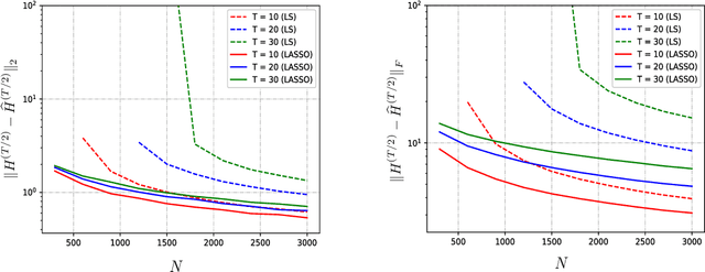 Figure 3 for Learning Partially Observed Linear Dynamical Systems from Logarithmic Number of Samples