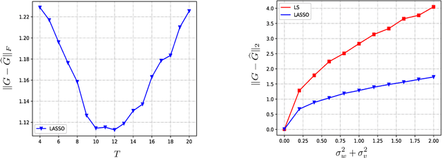 Figure 4 for Learning Partially Observed Linear Dynamical Systems from Logarithmic Number of Samples