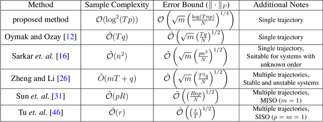 Figure 1 for Learning Partially Observed Linear Dynamical Systems from Logarithmic Number of Samples