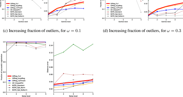 Figure 3 for Probabilistic Registration for Gaussian Process 3D shape modelling in the presence of extensive missing data