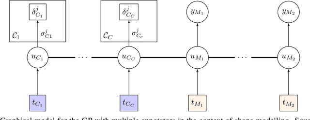 Figure 2 for Probabilistic Registration for Gaussian Process 3D shape modelling in the presence of extensive missing data