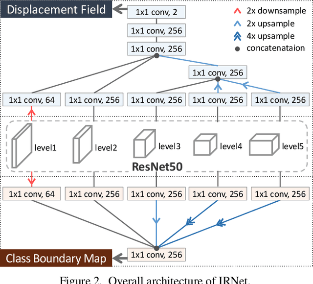 Figure 3 for Weakly Supervised Learning of Instance Segmentation with Inter-pixel Relations