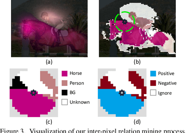 Figure 4 for Weakly Supervised Learning of Instance Segmentation with Inter-pixel Relations