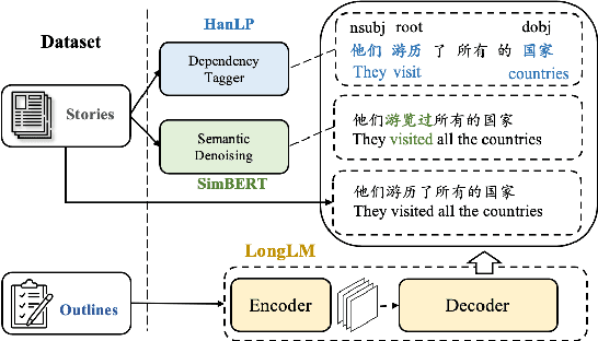 Figure 1 for Improving Chinese Story Generation via Awareness of Syntactic Dependencies and Semantics