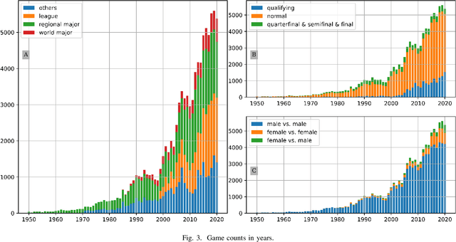 Figure 3 for PGD: A Large-scale Professional Go Dataset for Data-driven Analytics